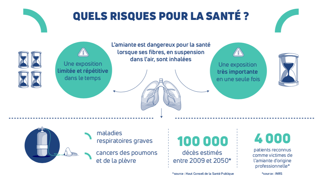 risques amiante ss4 Saint Avertin